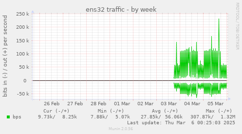 ens32 traffic