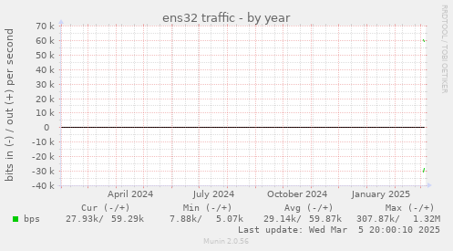 ens32 traffic