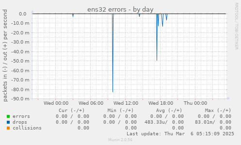 ens32 errors