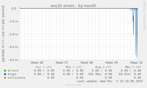 ens32 errors