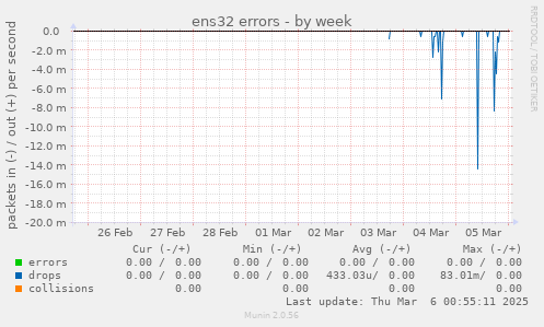 ens32 errors