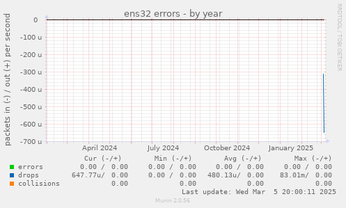 ens32 errors