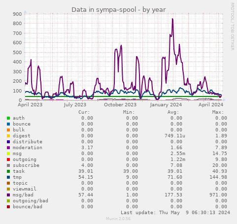 Data in sympa-spool