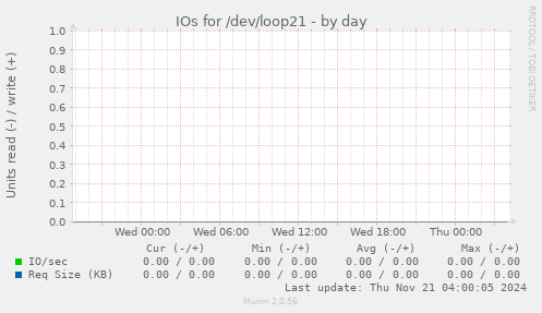 IOs for /dev/loop21