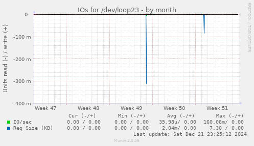 IOs for /dev/loop23