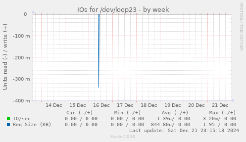 IOs for /dev/loop23