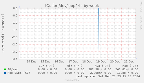 IOs for /dev/loop24