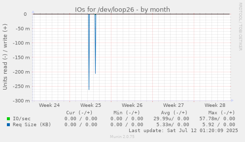 IOs for /dev/loop26