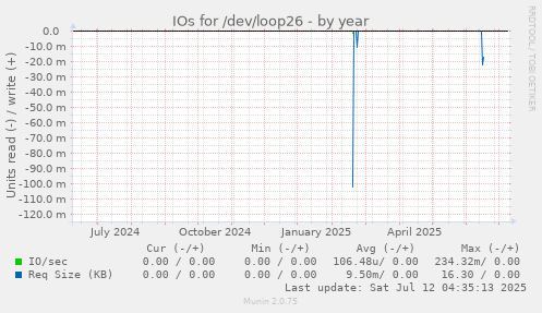 yearly graph