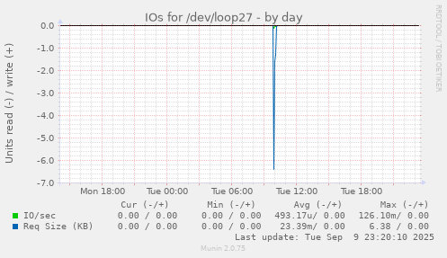IOs for /dev/loop27