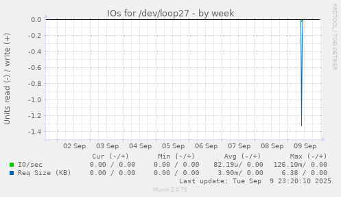 IOs for /dev/loop27