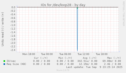 IOs for /dev/loop28