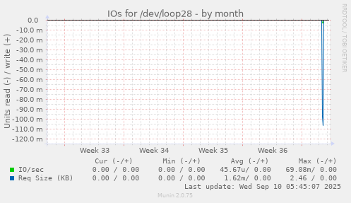 monthly graph