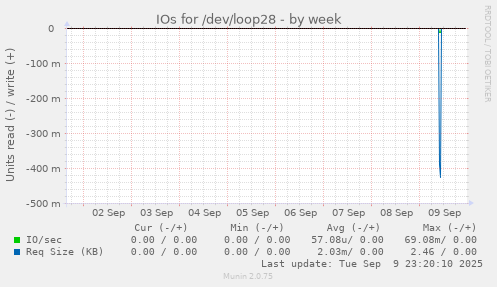 IOs for /dev/loop28