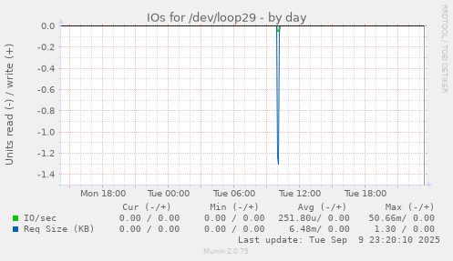 IOs for /dev/loop29