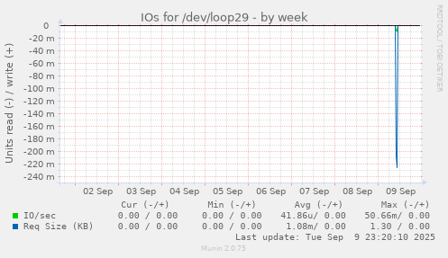 IOs for /dev/loop29