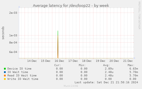 Average latency for /dev/loop22