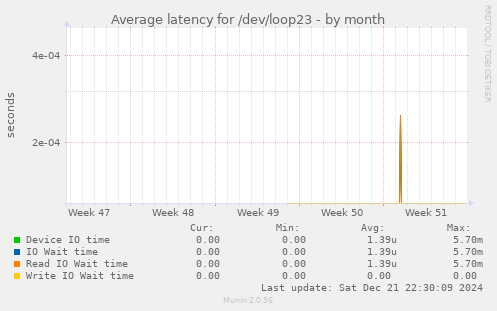 Average latency for /dev/loop23