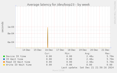 Average latency for /dev/loop23