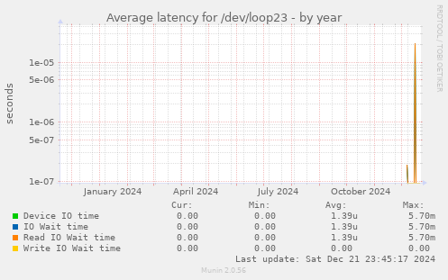 Average latency for /dev/loop23