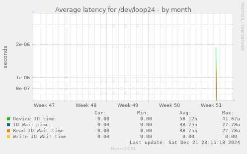 Average latency for /dev/loop24