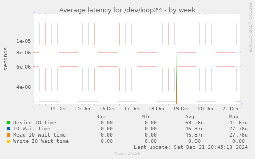 Average latency for /dev/loop24