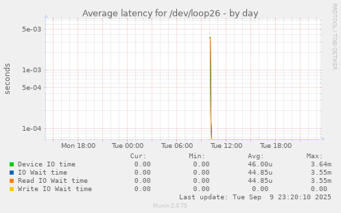 Average latency for /dev/loop26
