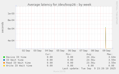 Average latency for /dev/loop26