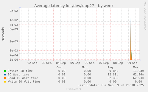 Average latency for /dev/loop27