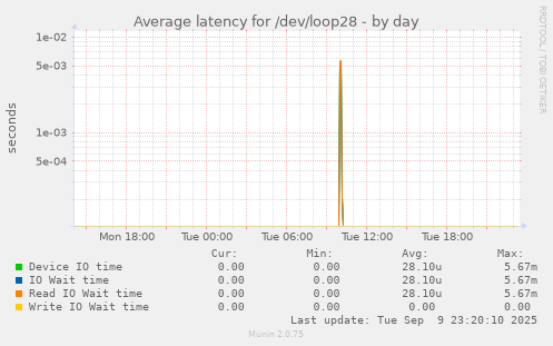 Average latency for /dev/loop28