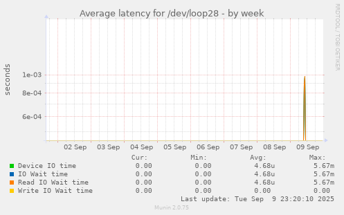 Average latency for /dev/loop28