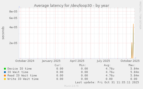Average latency for /dev/loop30