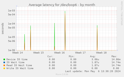 Average latency for /dev/loop6