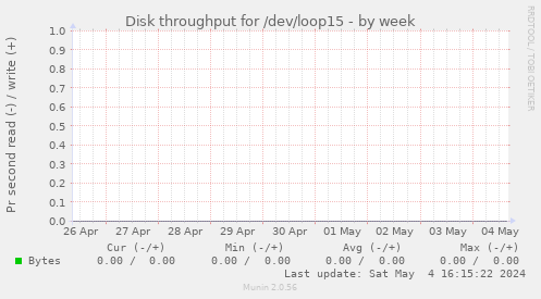 Disk throughput for /dev/loop15