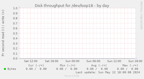 Disk throughput for /dev/loop18