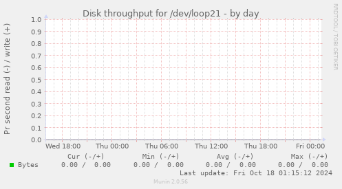 Disk throughput for /dev/loop21