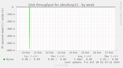 Disk throughput for /dev/loop21