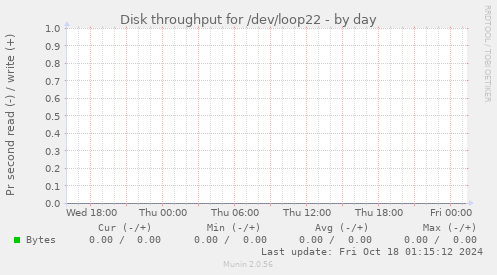 Disk throughput for /dev/loop22