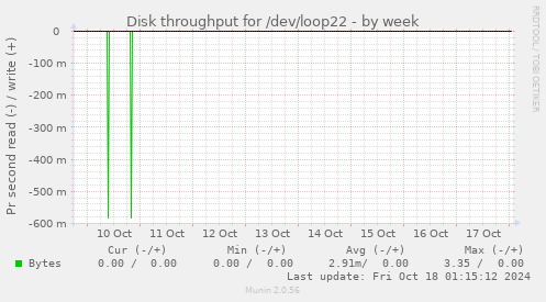 Disk throughput for /dev/loop22