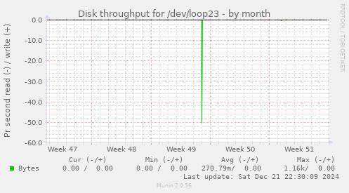 Disk throughput for /dev/loop23