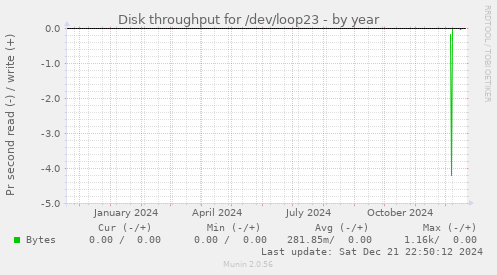 Disk throughput for /dev/loop23