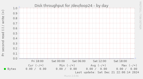 Disk throughput for /dev/loop24