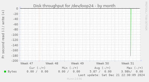 Disk throughput for /dev/loop24