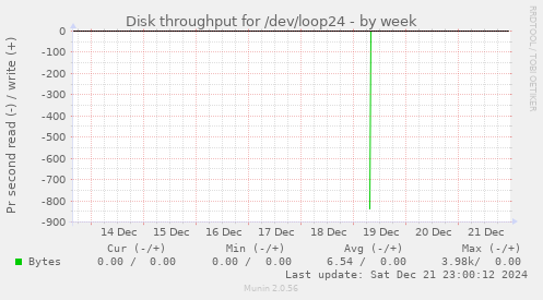 Disk throughput for /dev/loop24