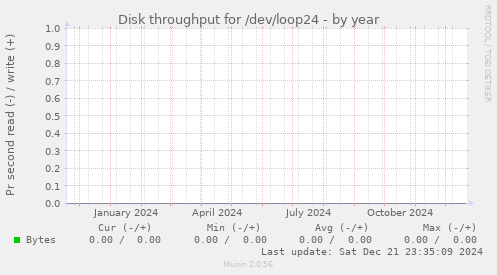 Disk throughput for /dev/loop24