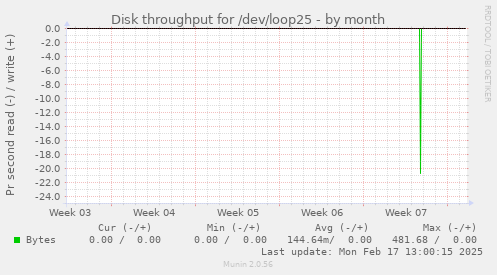 monthly graph