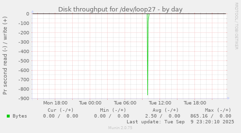 Disk throughput for /dev/loop27