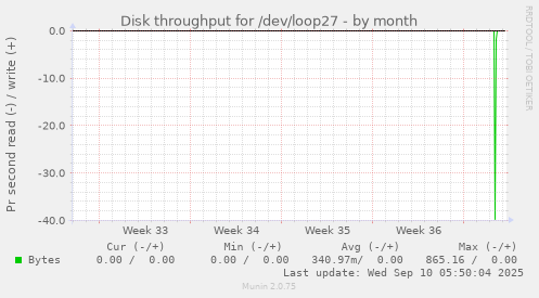 monthly graph