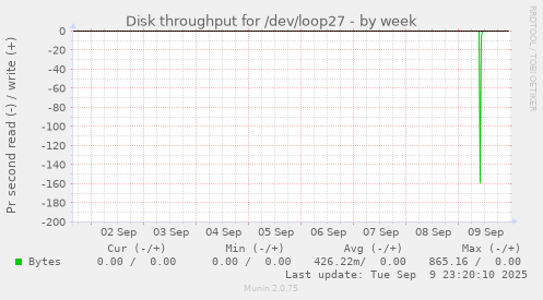 Disk throughput for /dev/loop27