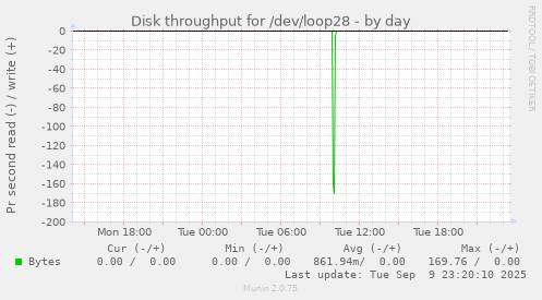 Disk throughput for /dev/loop28